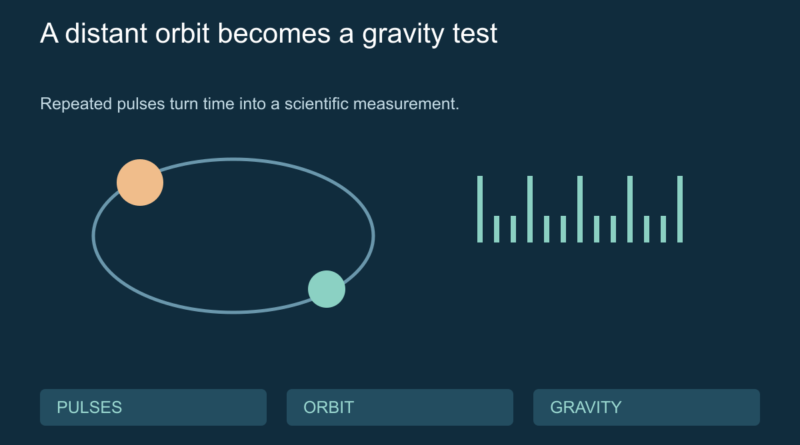 Conceptual two-star orbit beside a sequence of radio pulse marks.