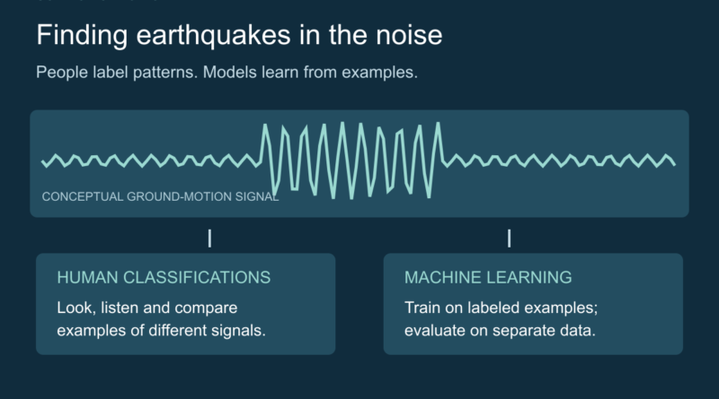 Conceptual ground-motion trace above two panels showing human classifications and machine learning.