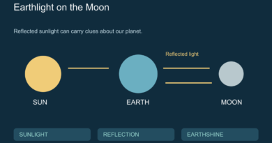Conceptual Sun, Earth and Moon joined by light paths, not drawn to scale.