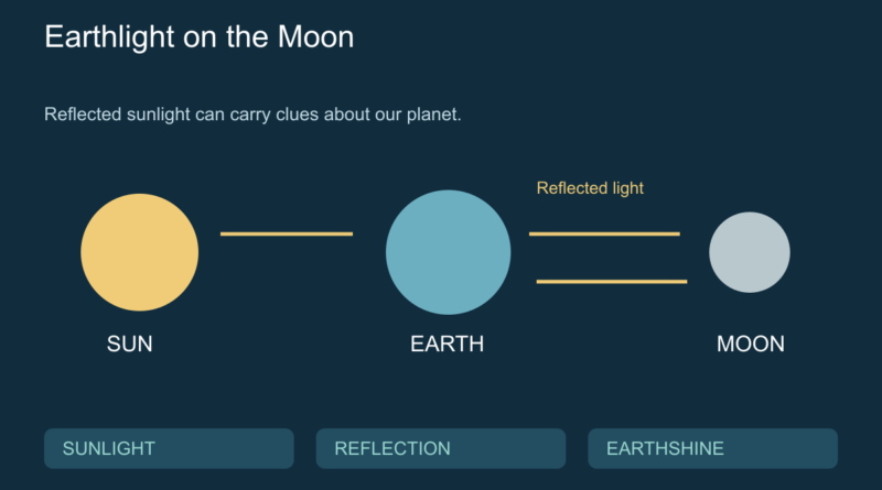 Conceptual Sun, Earth and Moon joined by light paths, not drawn to scale.