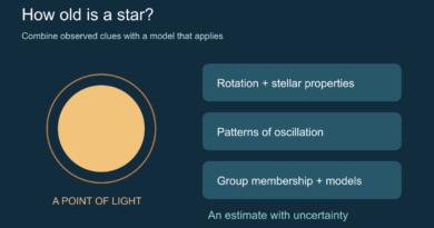 Conceptual diagram of a star beside three clues used in stellar-age estimates.