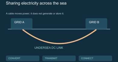 Conceptual undersea direct-current cable connecting two electricity grids.