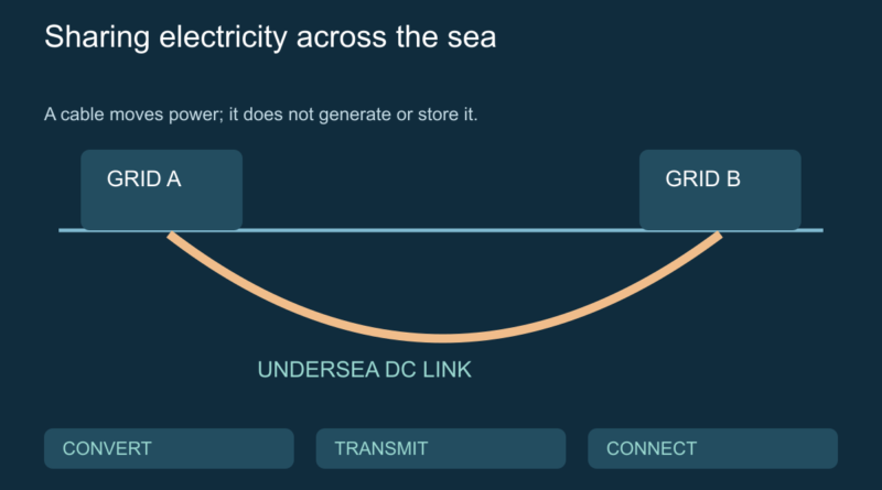 Conceptual undersea direct-current cable connecting two electricity grids.