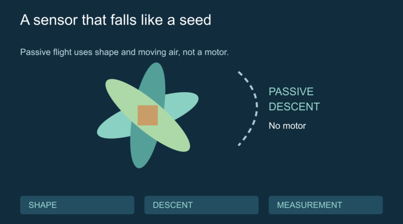 Conceptual winged sensor descending through air, with labels for shape, descent and measurement.