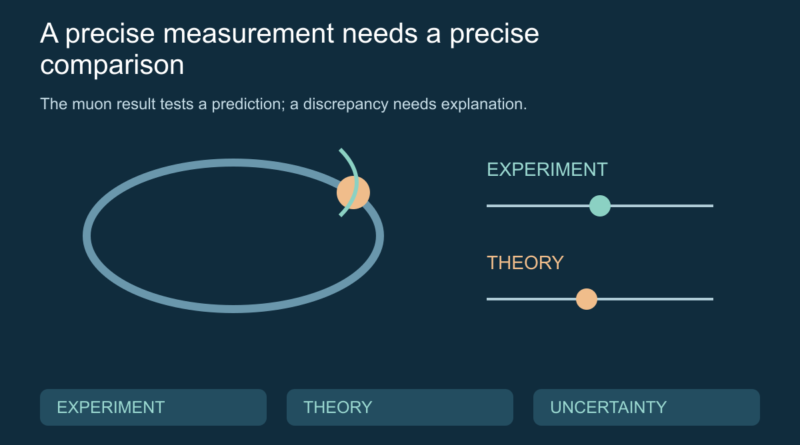Conceptual circular particle path beside separate experimental and theoretical comparison markers.