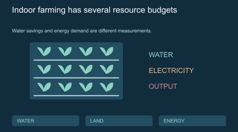 Conceptual stacked plant shelves beside labels for water, electricity and output.