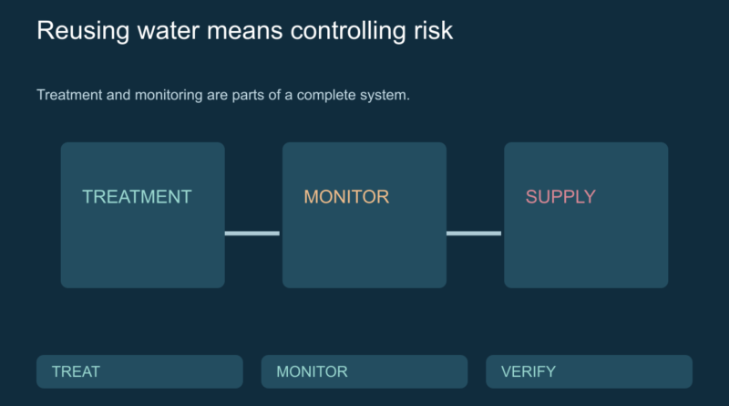 Conceptual water-treatment path with separate treatment, monitoring and supply stages.