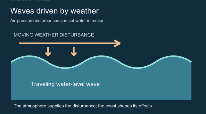 Schematic showing a moving weather disturbance above a traveling water-level wave.