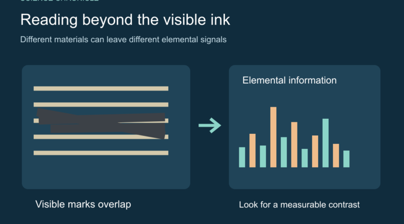 Conceptual diagram contrasting overlapping visible ink with distinguishable elemental signals.