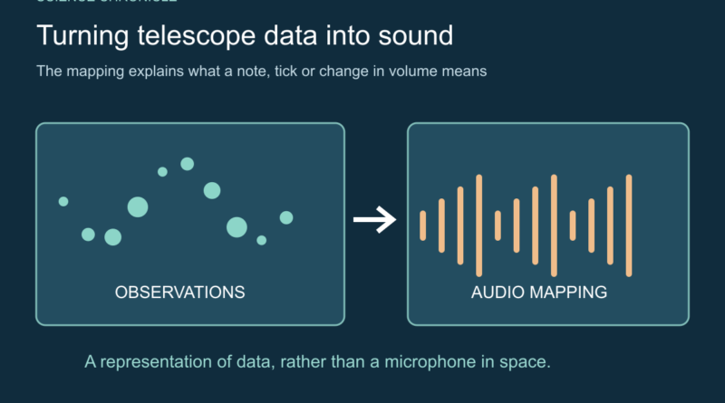 Conceptual diagram showing observations translated through a mapping into an audio representation.